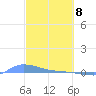 Redhook Bay tide chart for Monday, March 8, 2021