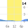Redhook Bay tide chart for Wednesday, April 14, 2021
