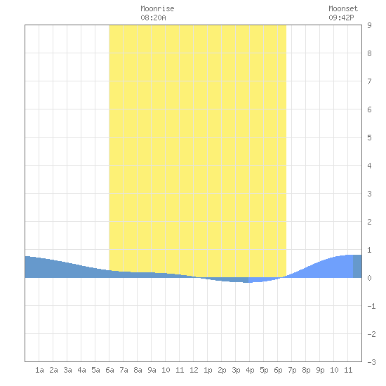 Redhook Bay tide chart for Thursday, April 15, 2021