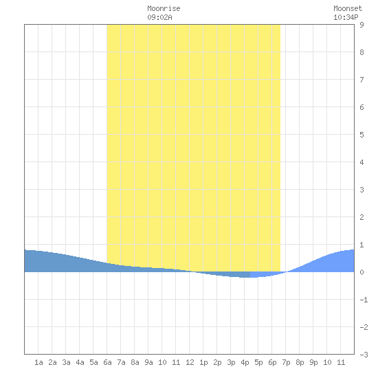 Redhook Bay tide chart for Friday, April 16, 2021