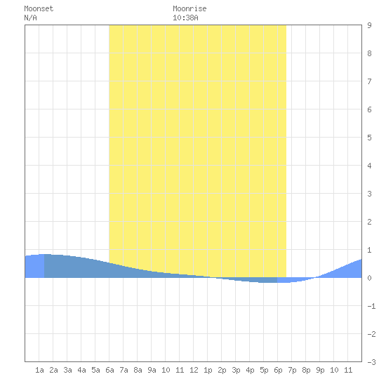Redhook Bay tide chart for Sunday, April 18, 2021