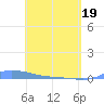 Redhook Bay tide chart for Monday, April 19, 2021