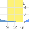 Redhook Bay tide chart for Thursday, April 1, 2021