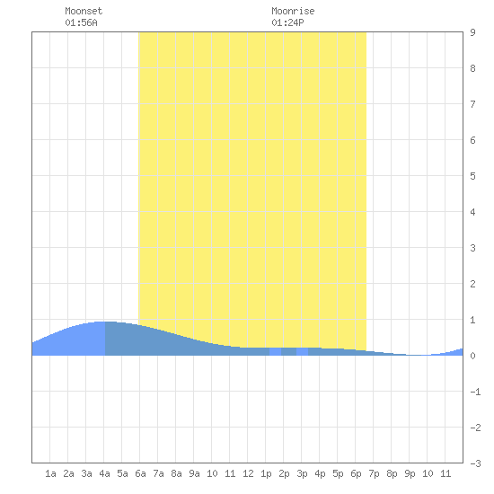 Redhook Bay tide chart for Wednesday, April 21, 2021