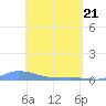 Redhook Bay tide chart for Wednesday, April 21, 2021