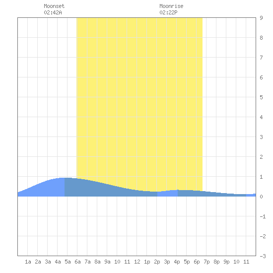 Redhook Bay tide chart for Thursday, April 22, 2021