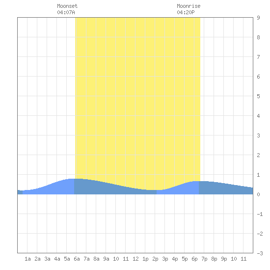 Redhook Bay tide chart for Saturday, April 24, 2021