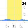 Redhook Bay tide chart for Saturday, April 24, 2021