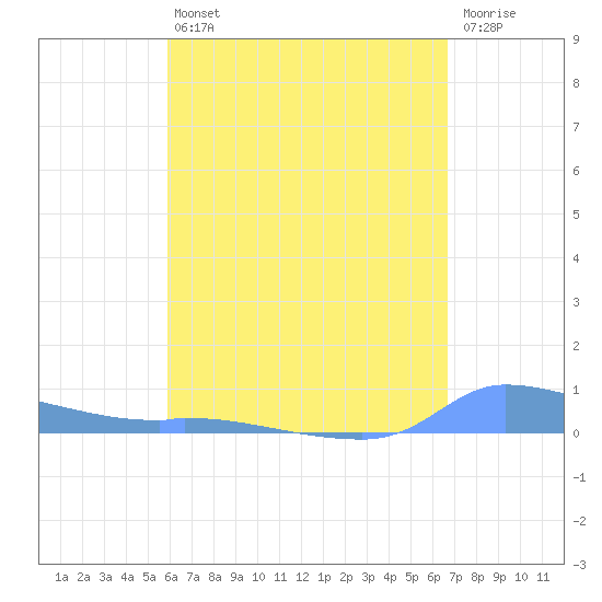 Redhook Bay tide chart for Tuesday, April 27, 2021
