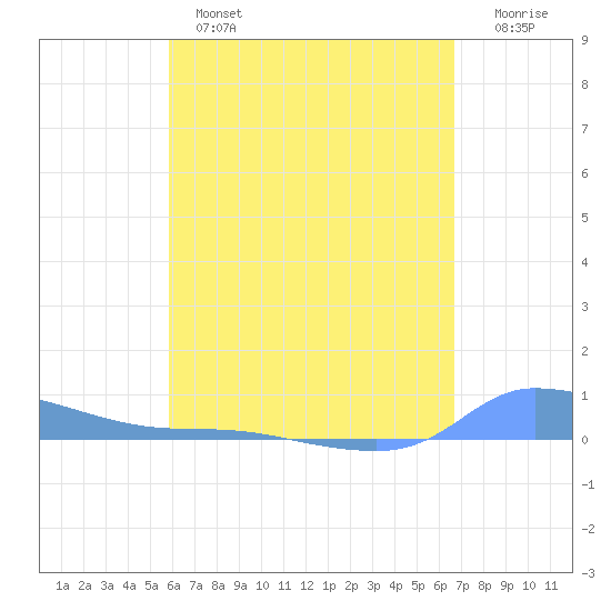 Redhook Bay tide chart for Wednesday, April 28, 2021