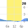 Redhook Bay tide chart for Wednesday, April 28, 2021