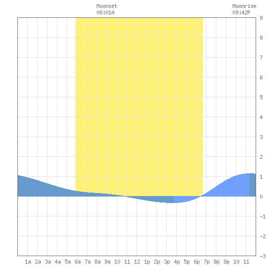 Redhook Bay tide chart for Thursday, April 29, 2021