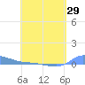 Redhook Bay tide chart for Thursday, April 29, 2021