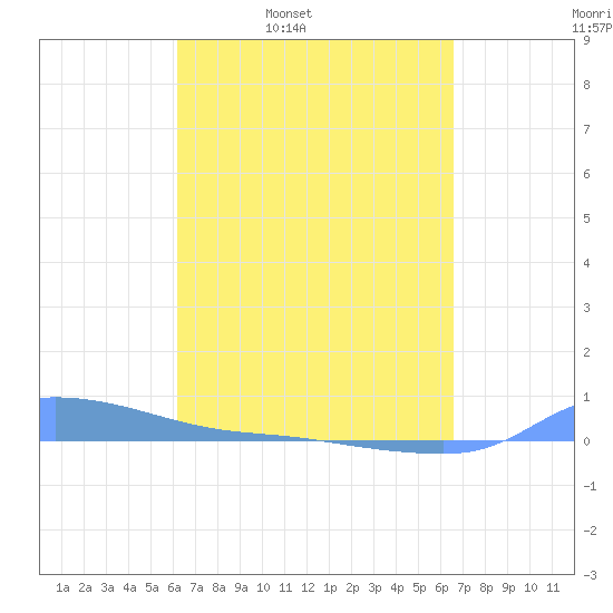 Redhook Bay tide chart for Friday, April 2, 2021