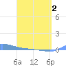 Redhook Bay tide chart for Friday, April 2, 2021