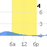 Redhook Bay tide chart for Sunday, April 4, 2021