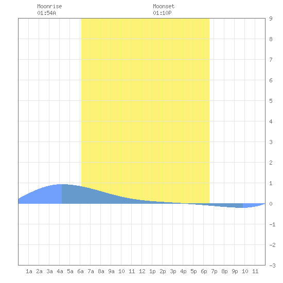 Redhook Bay tide chart for Monday, April 5, 2021