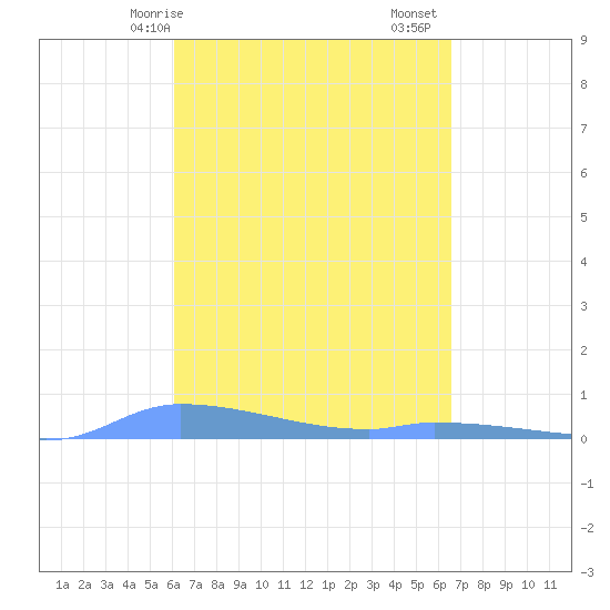 Redhook Bay tide chart for Thursday, April 8, 2021