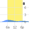 Redhook Bay tide chart for Thursday, April 8, 2021