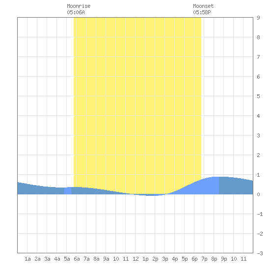 Redhook Bay tide chart for Monday, May 10, 2021