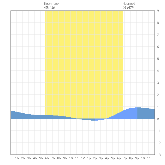 Redhook Bay tide chart for Tuesday, May 11, 2021