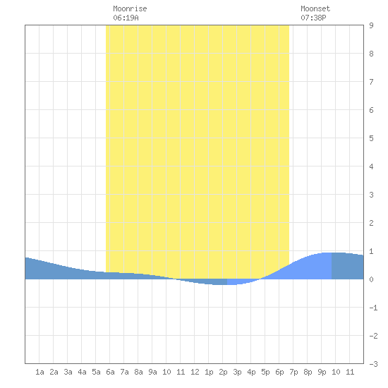 Redhook Bay tide chart for Wednesday, May 12, 2021