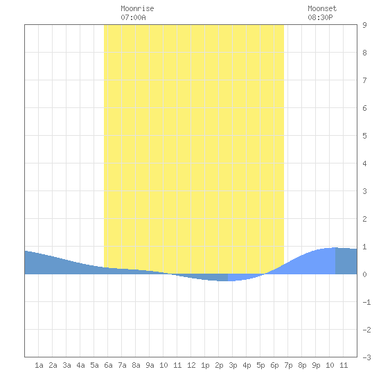 Redhook Bay tide chart for Thursday, May 13, 2021