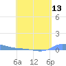 Redhook Bay tide chart for Thursday, May 13, 2021