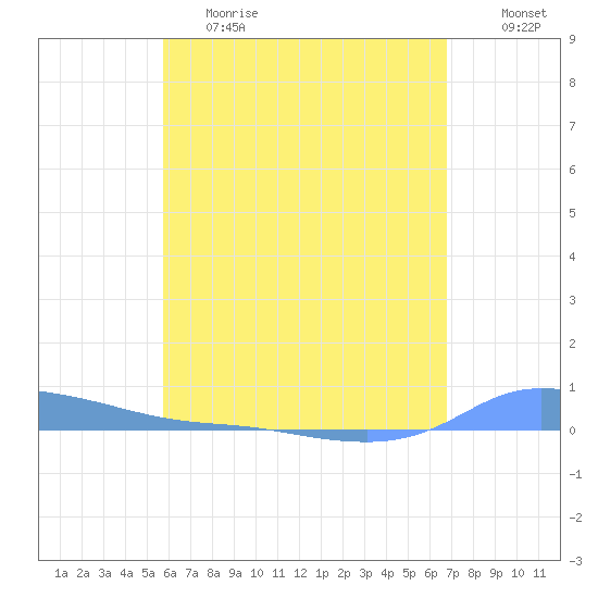 Redhook Bay tide chart for Friday, May 14, 2021