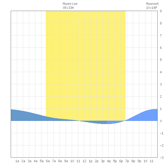 Redhook Bay tide chart for Saturday, May 15, 2021