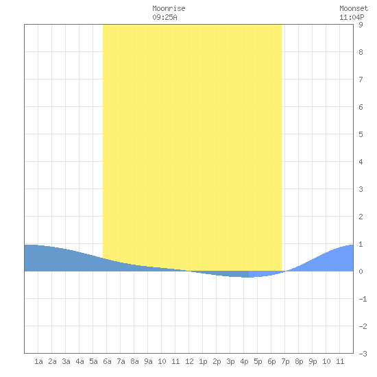 Redhook Bay tide chart for Sunday, May 16, 2021
