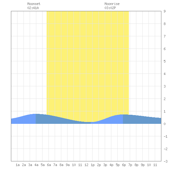 Redhook Bay tide chart for Saturday, May 22, 2021