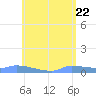Redhook Bay tide chart for Saturday, May 22, 2021
