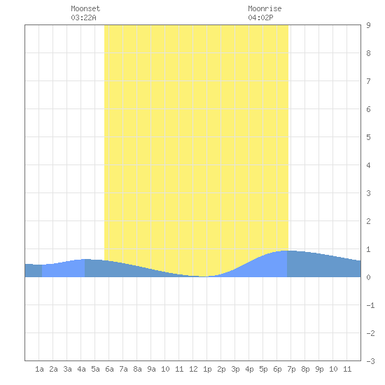 Redhook Bay tide chart for Sunday, May 23, 2021