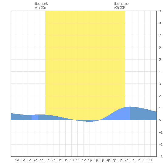 Redhook Bay tide chart for Monday, May 24, 2021