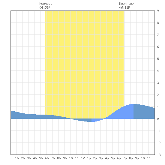 Redhook Bay tide chart for Tuesday, May 25, 2021