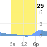 Redhook Bay tide chart for Tuesday, May 25, 2021