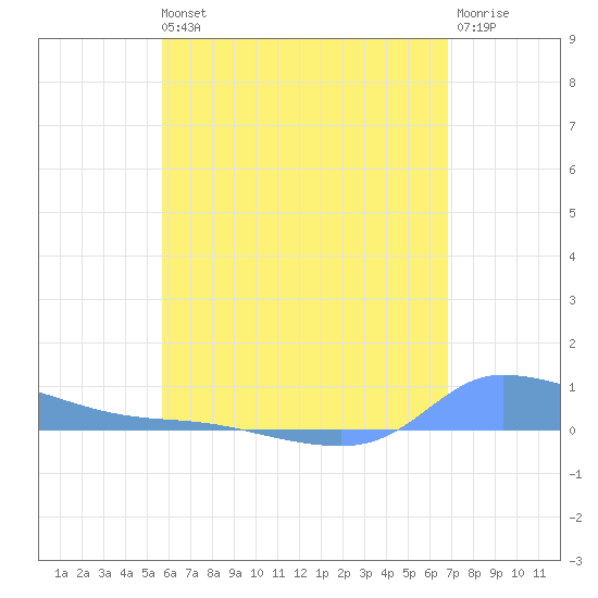 Redhook Bay tide chart for Wednesday, May 26, 2021
