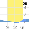 Redhook Bay tide chart for Wednesday, May 26, 2021