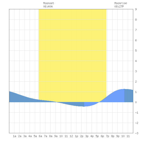 Redhook Bay tide chart for Thursday, May 27, 2021