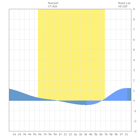 Redhook Bay tide chart for Friday, May 28, 2021