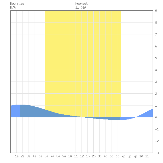 Redhook Bay tide chart for Sunday, May 2, 2021