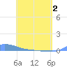 Redhook Bay tide chart for Sunday, May 2, 2021