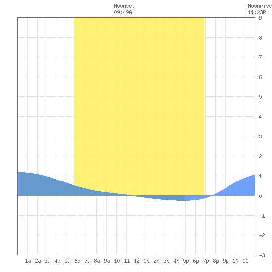 Redhook Bay tide chart for Sunday, May 30, 2021