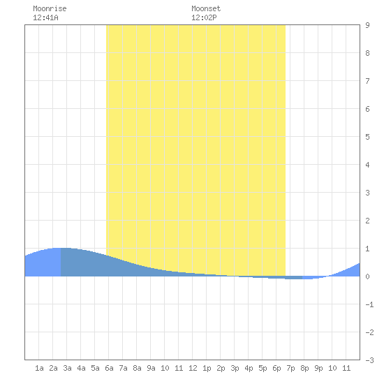 Redhook Bay tide chart for Monday, May 3, 2021