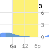 Redhook Bay tide chart for Monday, May 3, 2021
