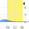 Redhook Bay tide chart for Tuesday, May 4, 2021