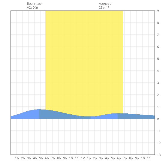 Redhook Bay tide chart for Thursday, May 6, 2021