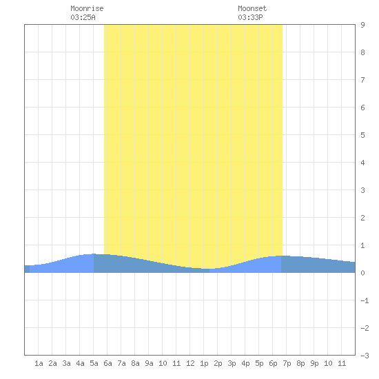 Redhook Bay tide chart for Friday, May 7, 2021