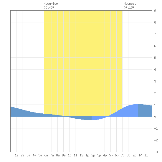 Redhook Bay tide chart for Thursday, June 10, 2021